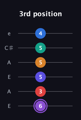 A♯ Augmented-major 9th Sharp 13th guitar tab — 3rd position (6 3 5 5 5 4) in Open G Tuning (DGDGBD) · Capo 2