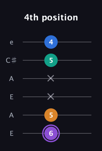 A♯ Augmented Sharp 13th guitar tab — 4th position (6 5 x x 5 4) in Open G Tuning (DGDGBD) · Capo 2