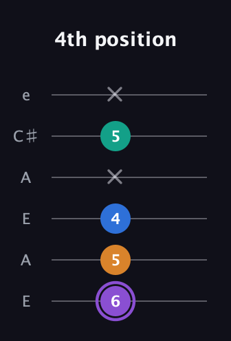 A♯ Augmented Sharp 13th guitar tab — 4th position (6 5 4 x 5 x) in Open G Tuning (DGDGBD) · Capo 2