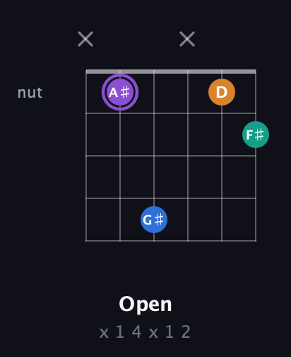 A♯ Augmented Sharp 13th guitar chord — Open (x 1 4 x 1 2) fretboard diagram in Open G Tuning (DGDGBD) · Capo 2