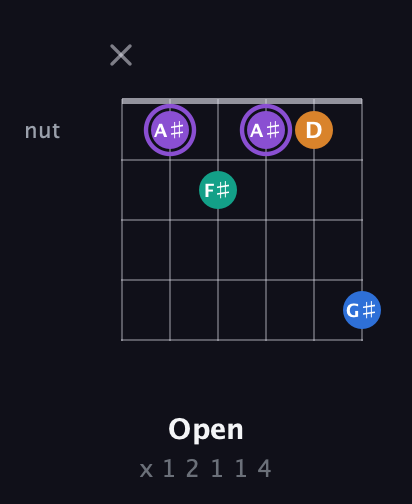 A♯ Augmented Sharp 13th guitar chord — Open (x 1 2 1 1 4) fretboard diagram in Open G Tuning (DGDGBD) · Capo 2