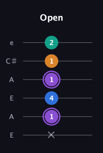A♯ Augmented Sharp 13th guitar tab — Open (x 1 4 1 1 2) in Open G Tuning (DGDGBD) · Capo 2