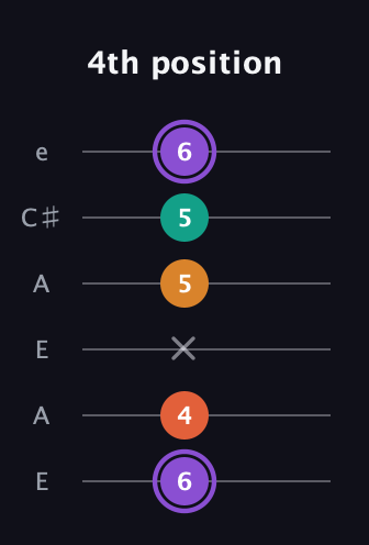 A♯ Augmented Sharp 9th guitar tab — 4th position (6 4 x 5 5 6) in Open G Tuning (DGDGBD) · Capo 2