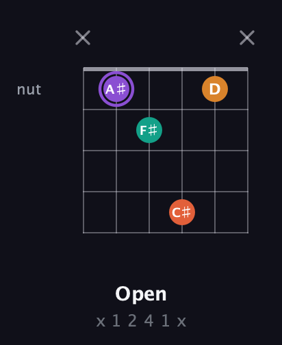 A♯ Augmented Sharp 9th guitar chord — Open (x 1 2 4 1 x) fretboard diagram in Open G Tuning (DGDGBD) · Capo 2