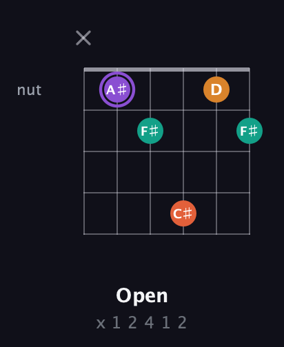 A♯ Augmented Sharp 9th guitar chord — Open (x 1 2 4 1 2) fretboard diagram in Open G Tuning (DGDGBD) · Capo 2