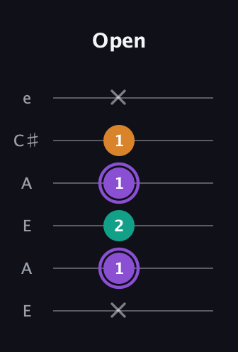 A♯ Augmented guitar tab — Open (x 1 2 1 1 x) in Open G Tuning (DGDGBD) · Capo 2