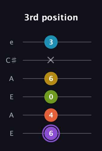 A♯ Diminished 11th Sharp 9th guitar tab — 3rd position (6 4 0 6 x 3) in Open G Tuning (DGDGBD) · Capo 2