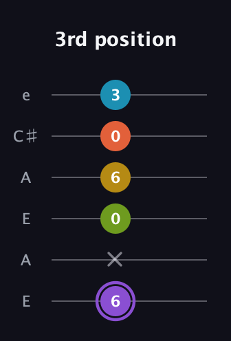 A♯ Diminished 11th Sharp 9th guitar tab — 3rd position (6 x 0 6 0 3) in Open G Tuning (DGDGBD) · Capo 2