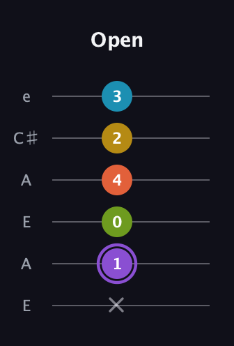 A♯ Diminished 11th Sharp 9th guitar tab — Open (x 1 0 4 2 3) in Open G Tuning (DGDGBD) · Capo 2