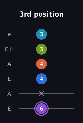 A♯ Diminished 7th Sharp 13th guitar tab — 3rd position (6 x 4 4 3 3) in Open G Tuning (DGDGBD) · Capo 2