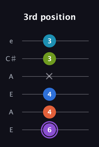 A♯ Diminished 7th Sharp 13th guitar tab — 3rd position (6 4 4 x 3 3) in Open G Tuning (DGDGBD) · Capo 2