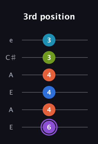 A♯ Diminished 7th Sharp 13th guitar tab — 3rd position (6 4 4 4 3 3) in Open G Tuning (DGDGBD) · Capo 2