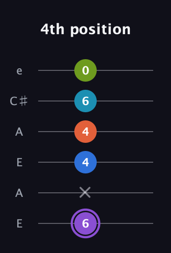 A♯ Diminished 7th Sharp 13th guitar tab — 4th position (6 x 4 4 6 0) in Open G Tuning (DGDGBD) · Capo 2
