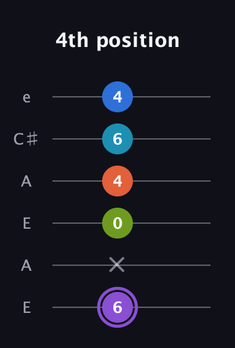 A♯ Diminished 7th Sharp 13th guitar tab — 4th position (6 x 0 4 6 4) in Open G Tuning (DGDGBD) · Capo 2