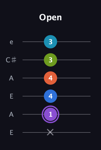 A♯ Diminished 7th Sharp 13th guitar tab — Open (x 1 4 4 3 3) in Open G Tuning (DGDGBD) · Capo 2