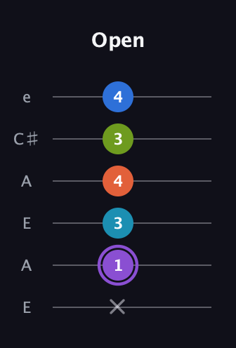 A♯ Diminished 7th Sharp 13th guitar tab — Open (x 1 3 4 3 4) in Open G Tuning (DGDGBD) · Capo 2