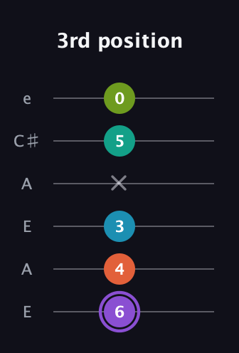A♯ Diminished 7th Sharp 5th guitar tab — 3rd position (6 4 3 x 5 0) in Open G Tuning (DGDGBD) · Capo 2