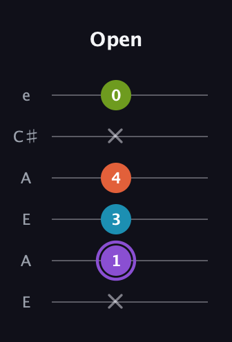 A♯ Diminished 7th Sharp 9th guitar tab — Open (x 1 3 4 x 0) in Open G Tuning (DGDGBD) · Capo 2