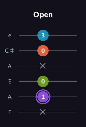 A♯ Diminished 7th guitar tab — Open (x 1 0 x 0 3) in Open G Tuning (DGDGBD) · Capo 2