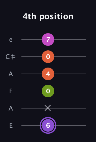 A♯ Diminished Flat 9th guitar tab — 4th position (6 x 0 4 0 7) in Open G Tuning (DGDGBD) · Capo 2