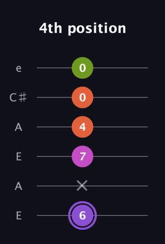 A♯ Diminished Flat 9th guitar tab — 4th position (6 x 7 4 0 0) in Open G Tuning (DGDGBD) · Capo 2