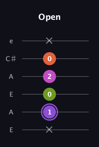 A♯ Diminished Flat 9th guitar tab — Open (x 1 0 2 0 x) in Open G Tuning (DGDGBD) · Capo 2