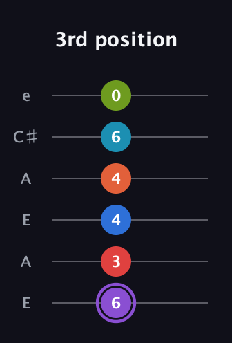 A♯ Diminished ninth Sharp 13th guitar tab — 3rd position (6 3 4 4 6 0) in Open G Tuning (DGDGBD) · Capo 2
