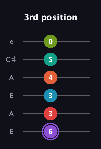 A♯ Diminished ninth Sharp 5th guitar tab — 3rd position (6 3 3 4 5 0) in Open G Tuning (DGDGBD) · Capo 2