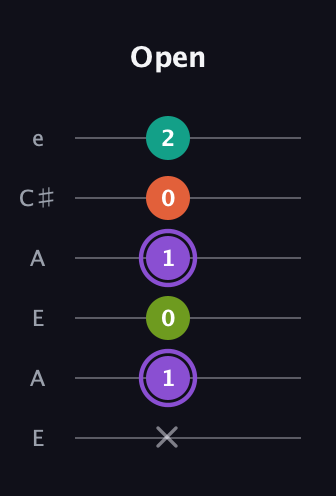 A♯ Diminished Sharp 5th guitar tab — Open (x 1 0 1 0 2) in Open G Tuning (DGDGBD) · Capo 2