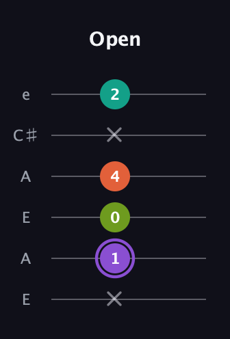 A♯ Diminished Sharp 5th guitar tab — Open (x 1 0 4 x 2) in Open G Tuning (DGDGBD) · Capo 2