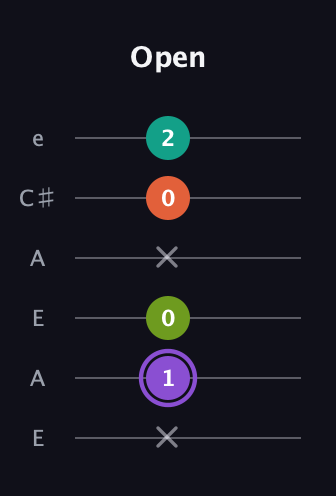 A♯ Diminished Sharp 5th guitar tab — Open (x 1 0 x 0 2) in Open G Tuning (DGDGBD) · Capo 2