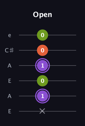 A♯ Diminished Sharp 9th guitar tab — Open (x 1 0 1 0 0) in Open G Tuning (DGDGBD) · Capo 2