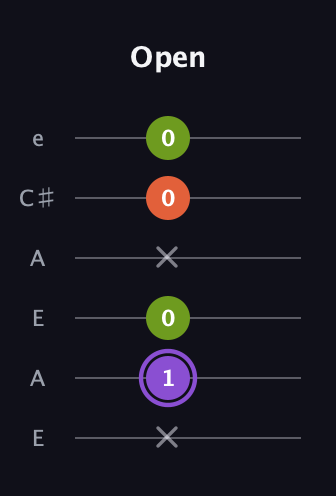 A♯ Diminished guitar tab — Open (x 1 0 x 0 0) in Open G Tuning (DGDGBD) · Capo 2