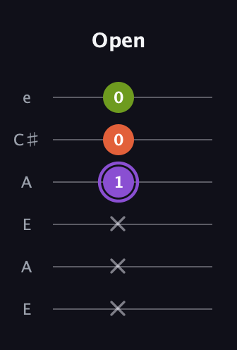 A♯ Diminished guitar tab — Open (x x x 1 0 0) in Open G Tuning (DGDGBD) · Capo 2