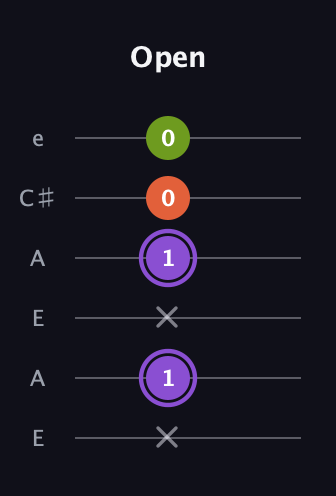 A♯ Diminished guitar tab — Open (x 1 x 1 0 0) in Open G Tuning (DGDGBD) · Capo 2