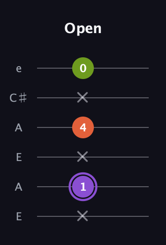 A♯ Diminished guitar tab — Open (x 1 x 4 x 0) in Open G Tuning (DGDGBD) · Capo 2