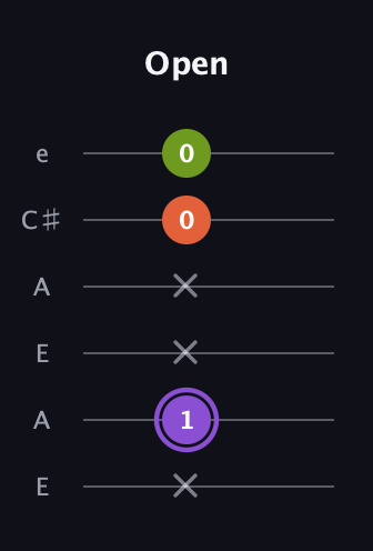 A♯ Diminished guitar tab — Open (x 1 x x 0 0) in Open G Tuning (DGDGBD) · Capo 2