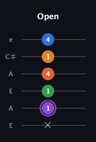 A♯ Dominant 7th Sharp 9th guitar tab — Open (x 1 1 4 1 4) in Open G Tuning (DGDGBD) · Capo 2