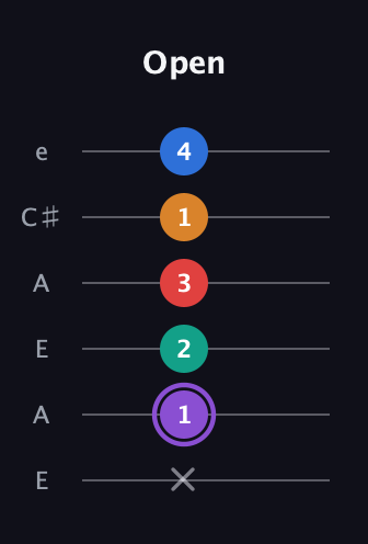 A♯ Dominant 9th Sharp 5th guitar tab — Open (x 1 2 3 1 4) in Open G Tuning (DGDGBD) · Capo 2