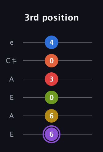 A♯ Half-Diminished 11th Sharp 13th guitar tab — 3rd position (6 6 0 3 0 4) in Open G Tuning (DGDGBD) · Capo 2