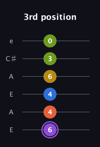 A♯ Half-Diminished 11th Sharp 9th guitar tab — 3rd position (6 4 4 6 3 0) in Open G Tuning (DGDGBD) · Capo 2