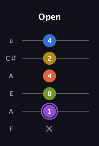 A♯ Half-Diminished 11th Sharp 9th guitar tab — Open (x 1 0 4 2 4) in Open G Tuning (DGDGBD) · Capo 2