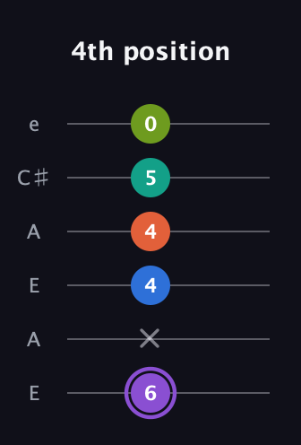 A♯ Half-Diminished 7th Sharp 5th guitar tab — 4th position (6 x 4 4 5 0) in Open G Tuning (DGDGBD) · Capo 2