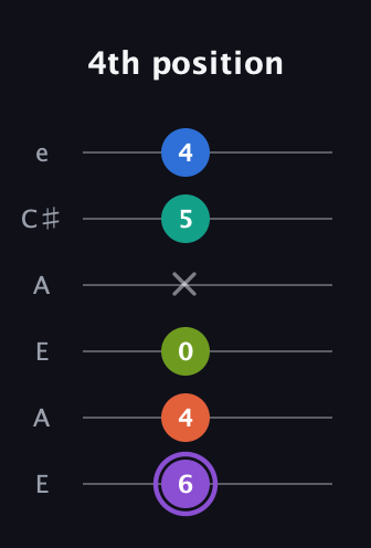 A♯ Half-Diminished 7th Sharp 5th guitar tab — 4th position (6 4 0 x 5 4) in Open G Tuning (DGDGBD) · Capo 2