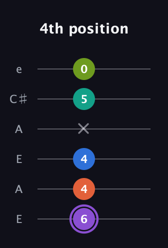 A♯ Half-Diminished 7th Sharp 5th guitar tab — 4th position (6 4 4 x 5 0) in Open G Tuning (DGDGBD) · Capo 2