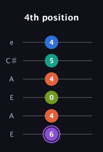 A♯ Half-Diminished 7th Sharp 5th guitar tab — 4th position (6 4 0 4 5 4) in Open G Tuning (DGDGBD) · Capo 2
