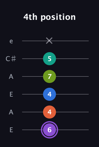A♯ Half-Diminished 7th Sharp 5th guitar tab — 4th position (6 4 4 7 5 x) in Open G Tuning (DGDGBD) · Capo 2