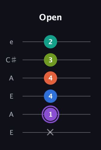 A♯ Half-Diminished 7th Sharp 5th guitar tab — Open (x 1 4 4 3 2) in Open G Tuning (DGDGBD) · Capo 2