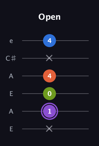 A♯ Half-Diminished 7th Sharp 9th guitar tab — Open (x 1 0 4 x 4) in Open G Tuning (DGDGBD) · Capo 2