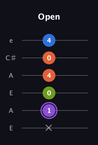 A♯ Half-Diminished 7th Sharp 9th guitar tab — Open (x 1 0 4 0 4) in Open G Tuning (DGDGBD) · Capo 2